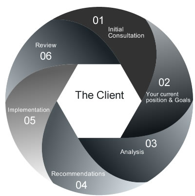 Financial Planning process